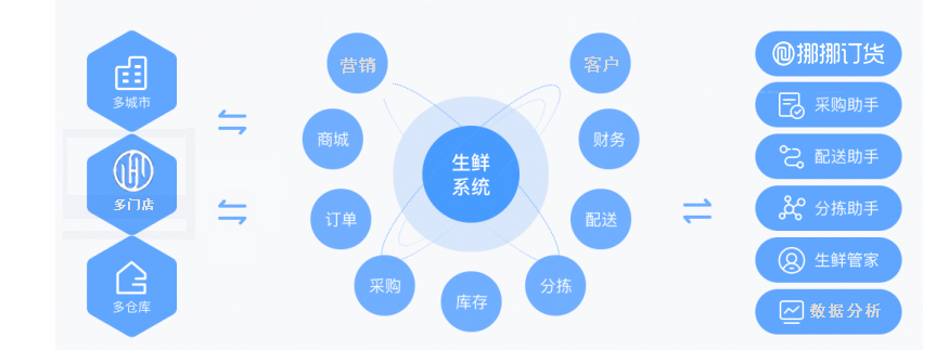 生鮮配送管理系統(tǒng)